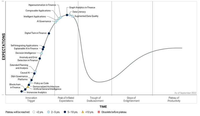 AI Hype - A Digital Marketer's View of the Gartner Hype Cycle 2023